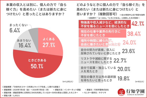 約8割が「自ら稼ぐ力」を求める!SNSコマースとキャリア形成に関する調査結果