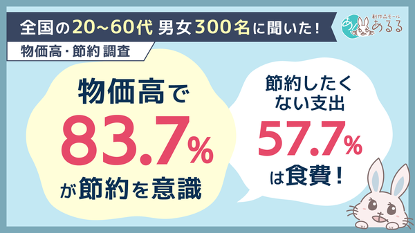 物価高でも節約したくない支出1位は「食費」57.7％ 創作品モールあるるが節約意識調査を実施
