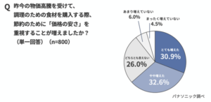 パナソニック調査:物価高でも内食を楽しみたい人は約7割、便利な調理家電への投資意欲が高まる