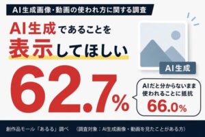 AI生成画像・動画、66.0％が「AI生成だと分からないまま使われること」に抵抗感－創作品モールあるる調査