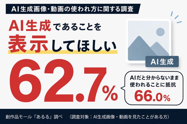 AI生成画像・動画、66.0%が「AI生成だと分からないまま使われること」に抵抗感-創作品モールあるる調査