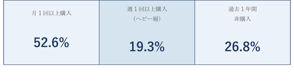 チーズ購入者の52.6%が月1回以上購入、ニューストリームが「チーズ購買行動調査」を実施