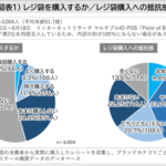 レジ袋有料化6年、購入しない人は8割超。mitorizがレジ袋に関する意識調査を実施
