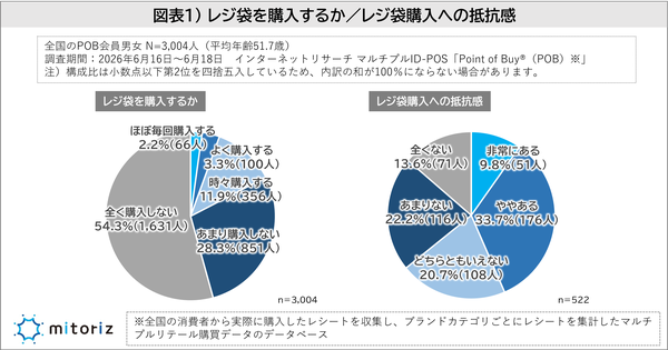 レジ袋有料化6年、購入しない人は8割超。mitorizがレジ袋に関する意識調査を実施