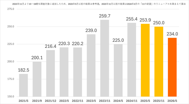 欲望未来指数の推移