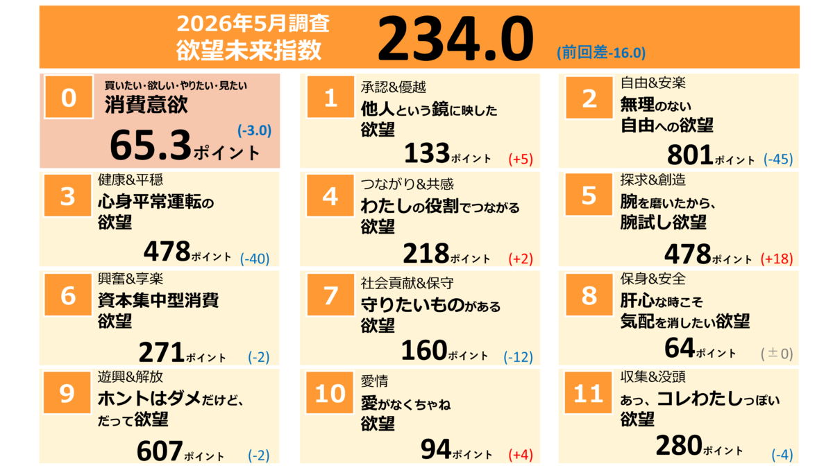 2026年5月調査における欲望未来指数と11の欲望の推移