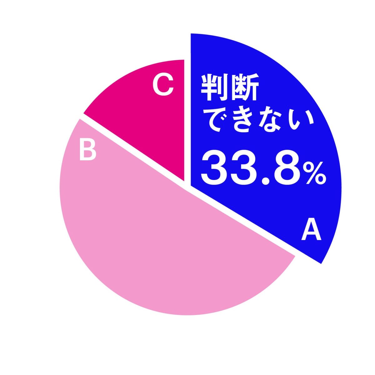 自社のブランド認知が、ターゲットや市場の中で低い