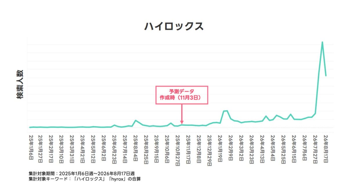 ハイロックス検索推移