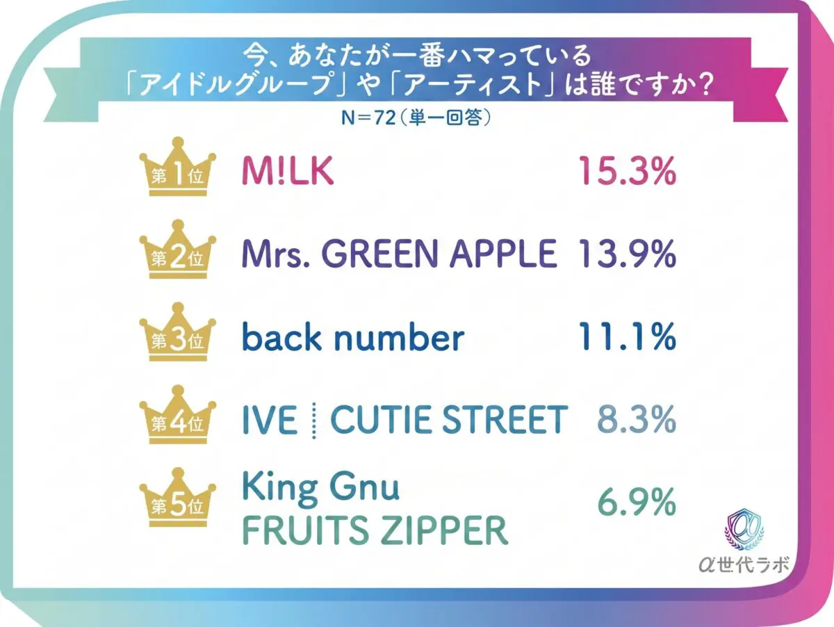 好きなアーティストランキング