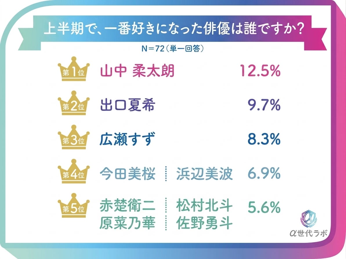 好きな俳優ランキング