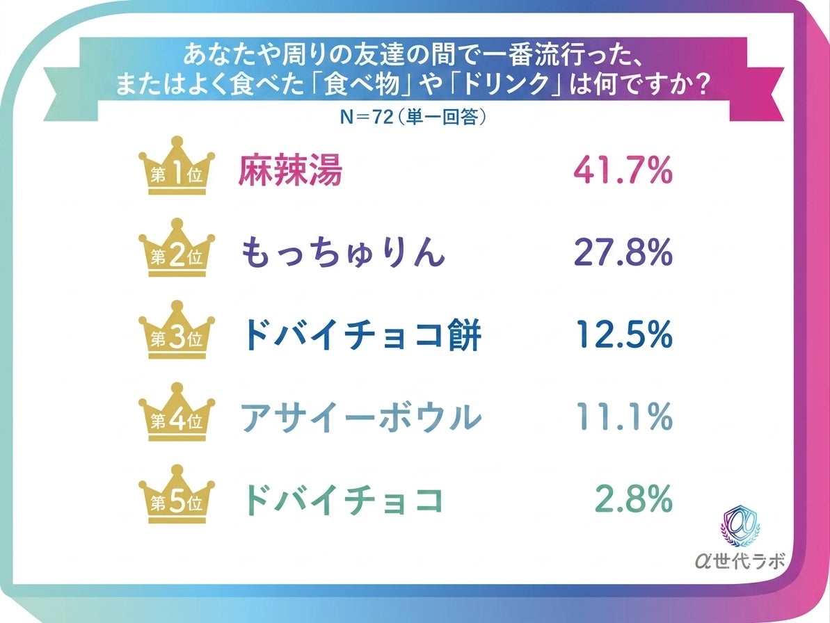 流行った食べ物ランキング
