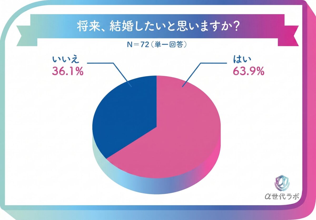α世代の結婚観2