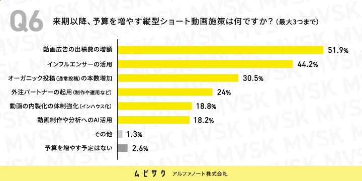 来期以降、予算を増やす縦型ショート動画施策は何ですか？