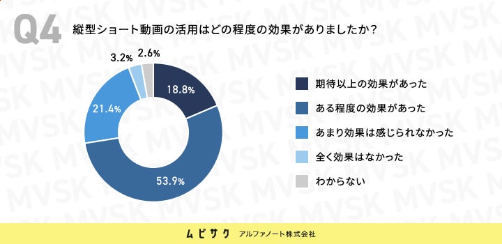 縦型ショート動画の活用はどの程度の効果がありましたか？