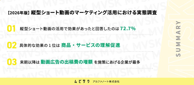 来期以降は「動画広告の出稿費の増額」を施策にあげる企業が最多