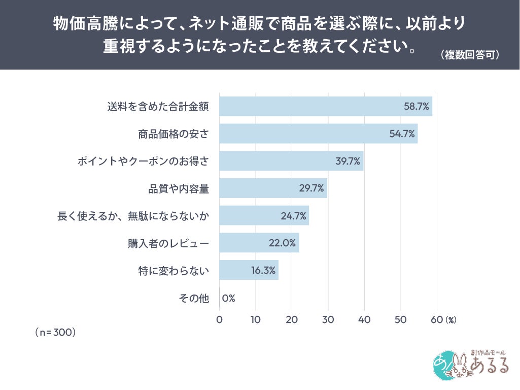 商品選びで重視すること