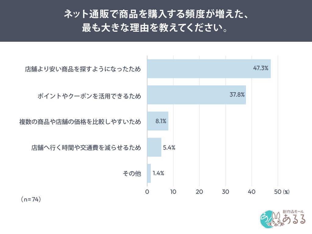 購入頻度が増えた理由