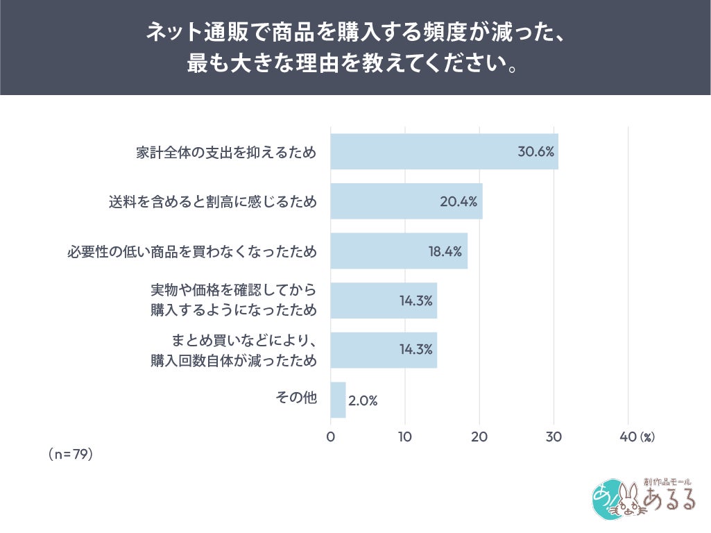 購入頻度が減った理由