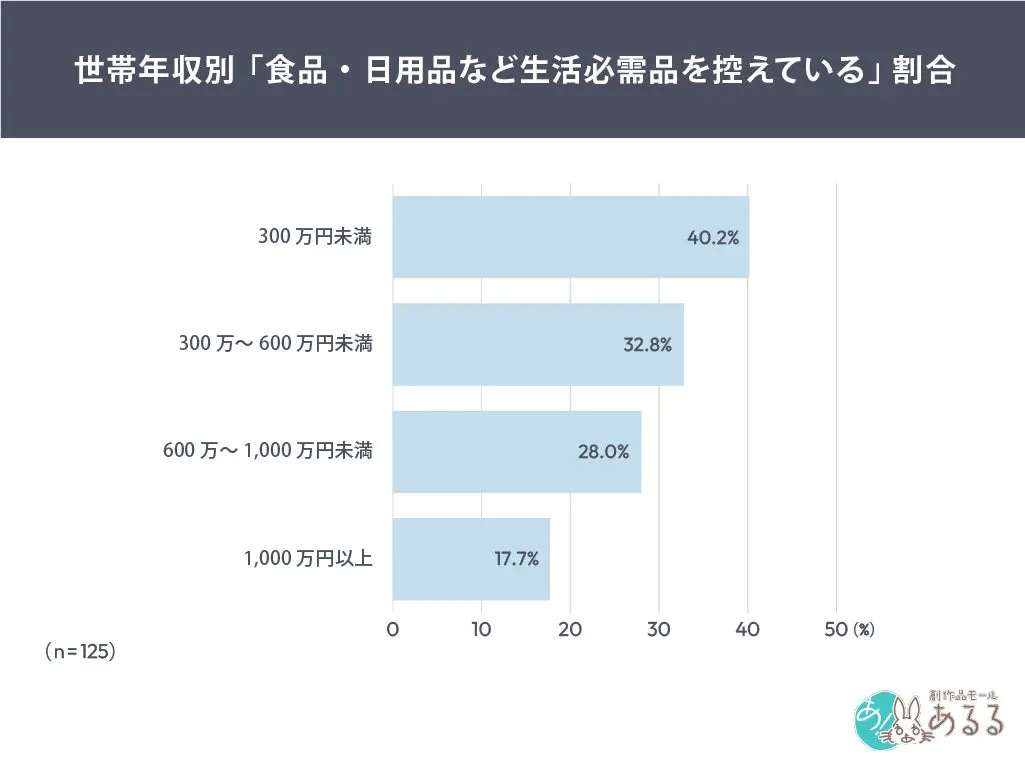 世帯年収別の生活必需品購入控え状況