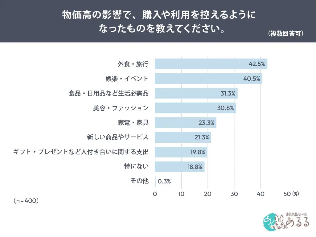 物価高の影響で控えるようになったもの