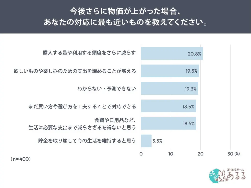 今後の物価上昇への対応予定