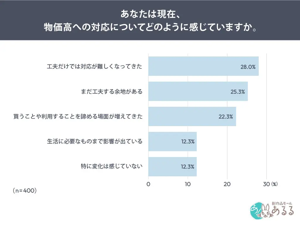 物価高への対応に関する調査結果