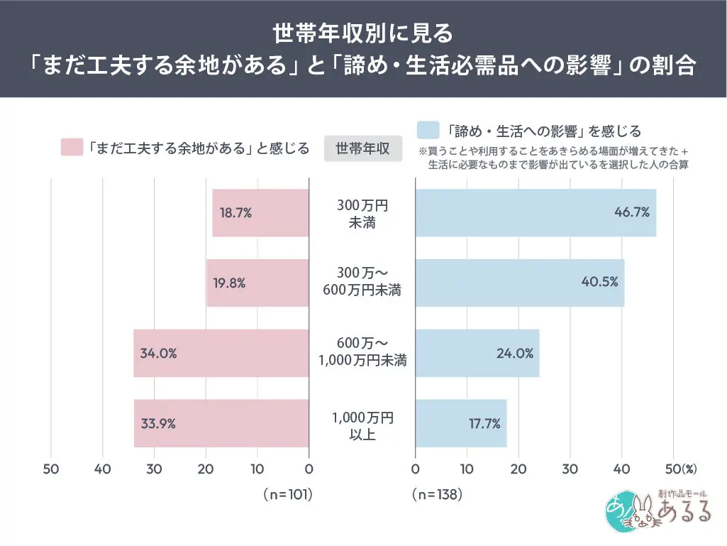 世帯年収別の物価高対応状況