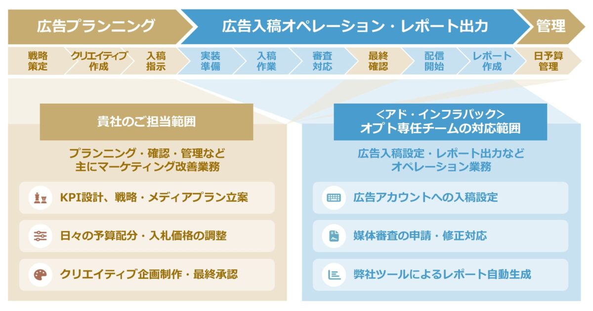 アド・インフラパック™のイメージ図