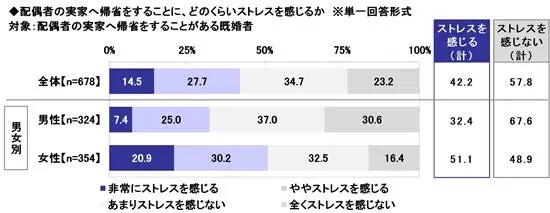 配偶者の実家へ帰省をすることに、どのくらいストレスを感じるか