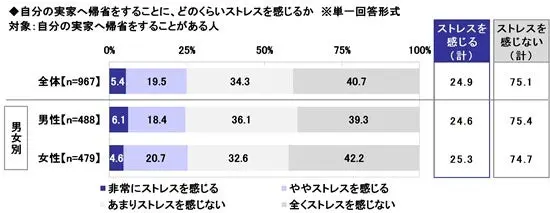 自分の実家へ帰省をすることに、どのくらいストレスを感じるか
