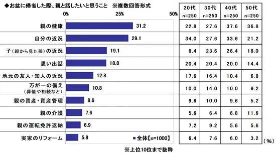 お盆に帰省した際、親と話したいと思うこと
