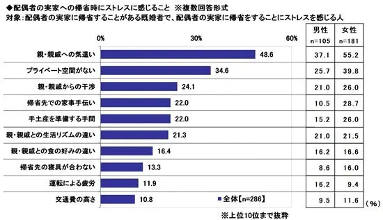 配偶者の実家への帰省時にストレスに感じること