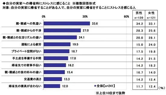 自分の実家への帰省時にストレスに感じること