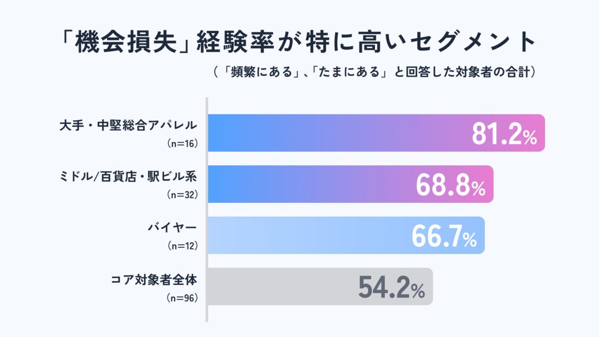 企業形態別の調査結果