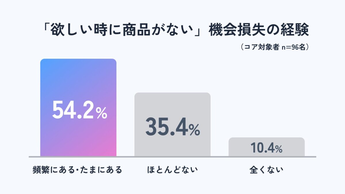 調査結果グラフ
