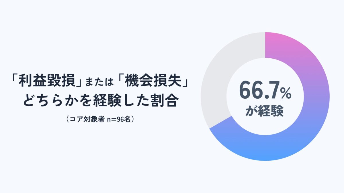 利益毀損と機会損失の調査結果