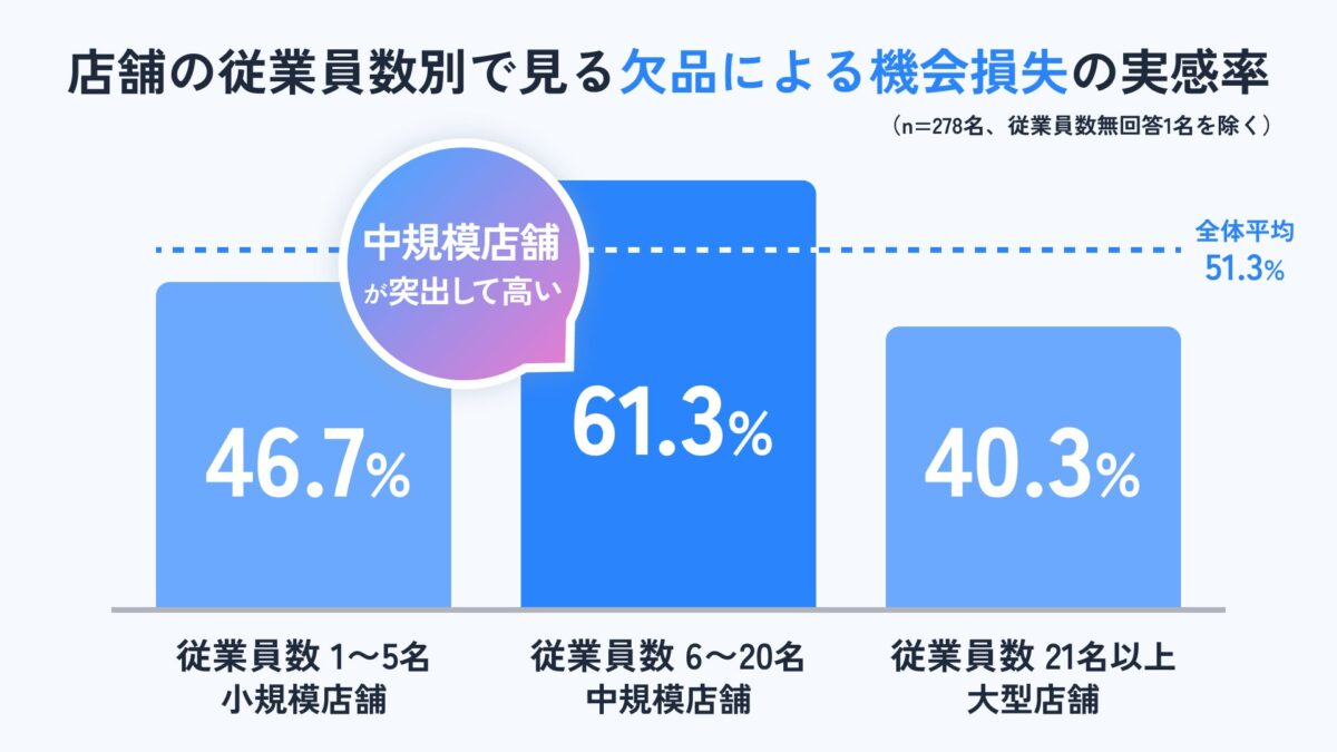 調査結果グラフ