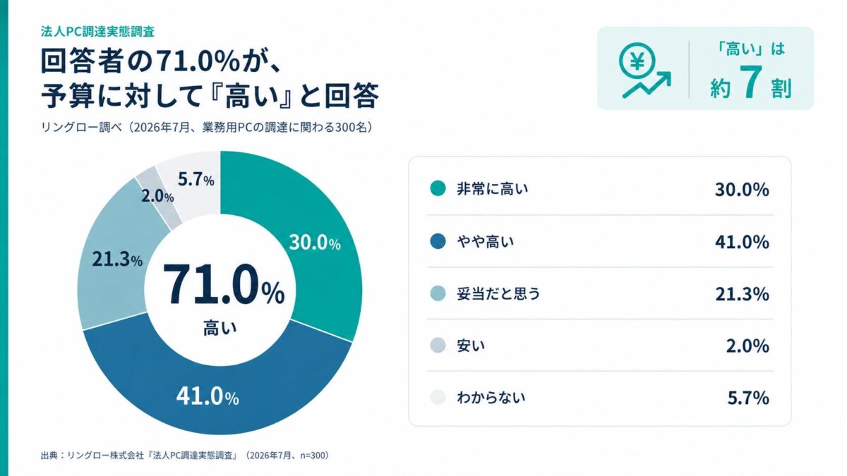 調査結果グラフ