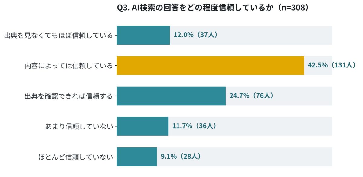 Q3. AI検索の回答をどの程度信頼しているか
