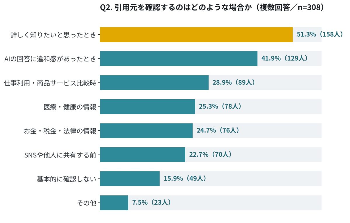 Q2. 引用元を確認するのはどのような場合か