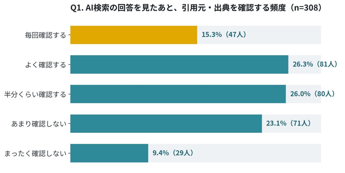 Q1. AI検索の回答を見たあと、引用元・出典を確認する頻度