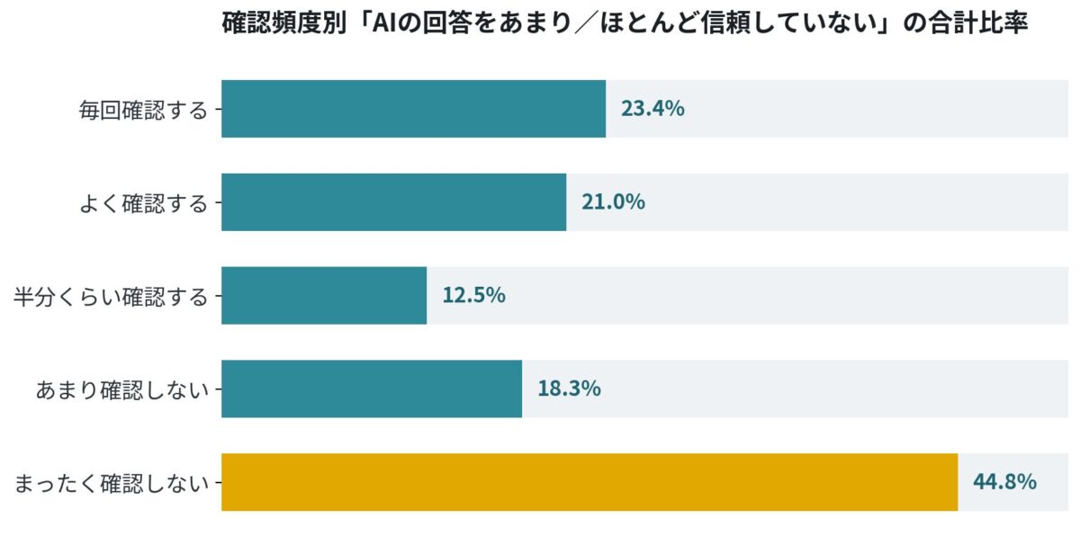 確認頻度別「AIの回答をあまり／ほとんど信頼していない」の合計比率
