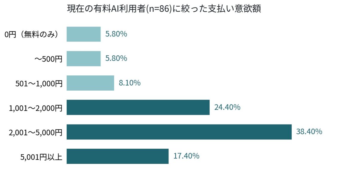 現在の有料AI利用者(n=86)に絞った支払い意欲額のクロス集計