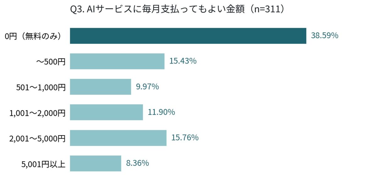 Q3「AIサービスに毎月支払ってもよい金額」(n=311・単一回答)