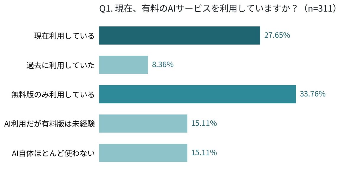 Q1「現在、有料のAIサービスを利用していますか?」(n=311・単一回答)