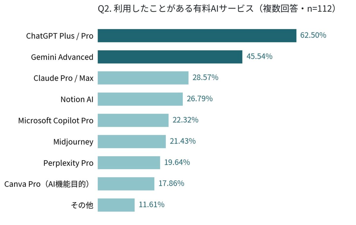 Q2「利用したことがある有料AIサービス」(n=112・複数回答)
