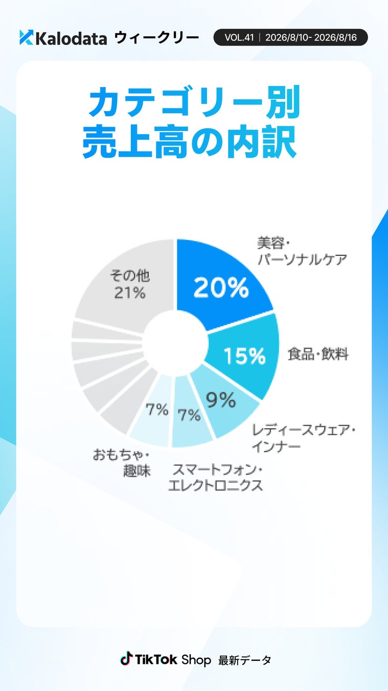 カテゴリー別売上高