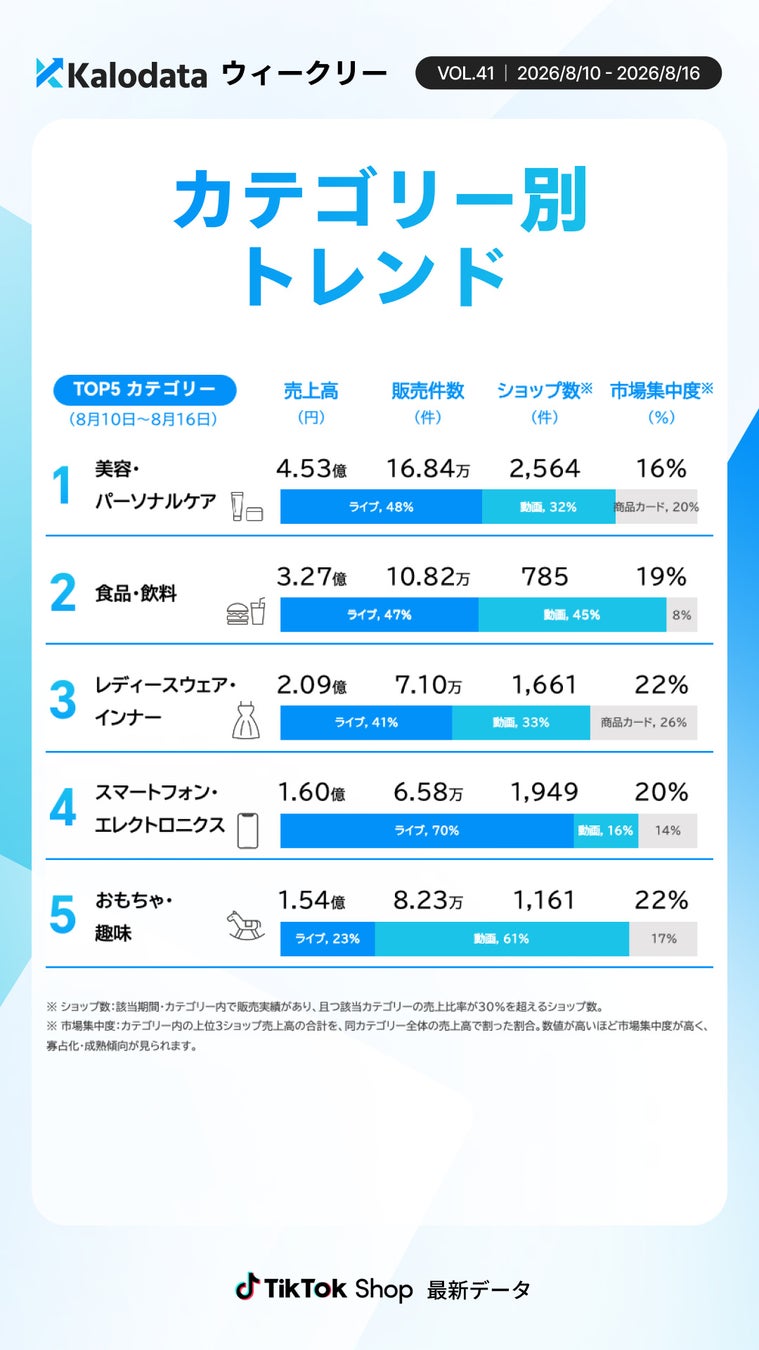 カテゴリー別トレンド分析
