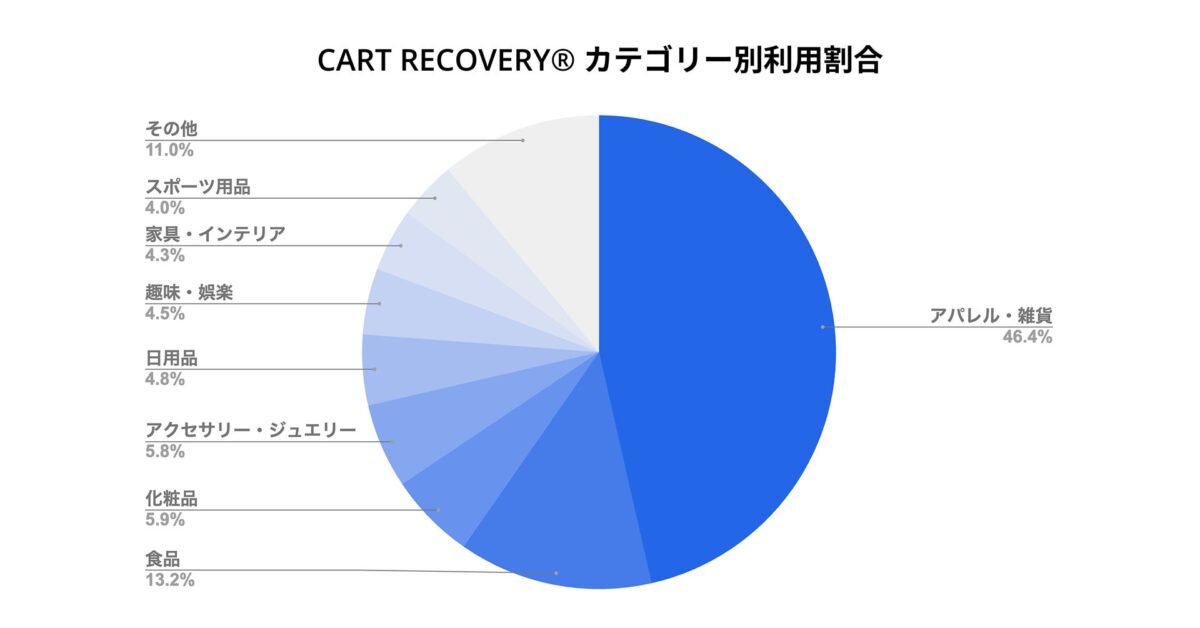 図1：『CART RECOVERY®』本契約アカウントの業種・カテゴリー別構成比（2026年1月〜6月）