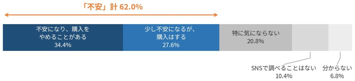 AIですすめられた商品にSNSの口コミがなかった場合